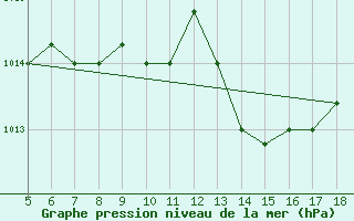 Courbe de la pression atmosphrique pour Viterbo