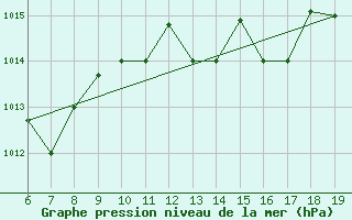 Courbe de la pression atmosphrique pour Casablanca