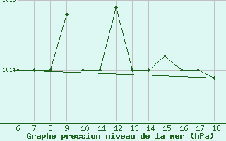 Courbe de la pression atmosphrique pour Casablanca