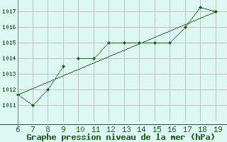 Courbe de la pression atmosphrique pour M. Calamita