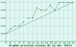 Courbe de la pression atmosphrique pour Ovar / Maceda