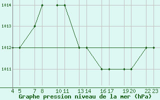 Courbe de la pression atmosphrique pour Laghouat