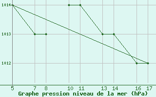 Courbe de la pression atmosphrique pour Passo Rolle