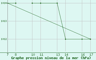 Courbe de la pression atmosphrique pour Passo Rolle