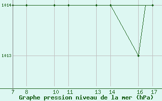 Courbe de la pression atmosphrique pour Tarvisio