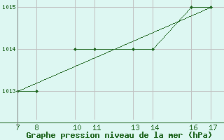 Courbe de la pression atmosphrique pour Tarvisio