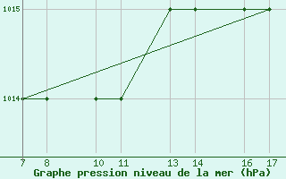 Courbe de la pression atmosphrique pour Tarvisio