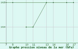 Courbe de la pression atmosphrique pour Tarvisio