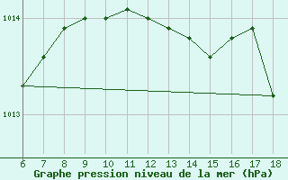 Courbe de la pression atmosphrique pour Ustica