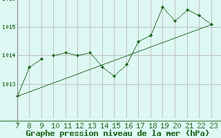 Courbe de la pression atmosphrique pour Colmar-Ouest (68)