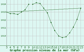 Courbe de la pression atmosphrique pour Serra Talhada