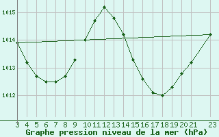 Courbe de la pression atmosphrique pour Brejo Grande