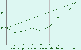 Courbe de la pression atmosphrique pour Juti