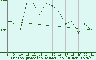 Courbe de la pression atmosphrique pour Doissat (24)