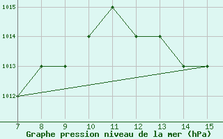 Courbe de la pression atmosphrique pour Sevilla El Copero