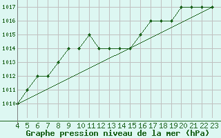 Courbe de la pression atmosphrique pour Alpnach