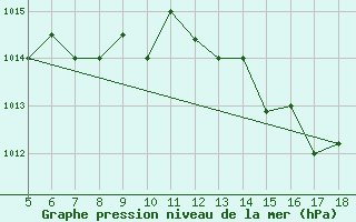 Courbe de la pression atmosphrique pour M. Calamita