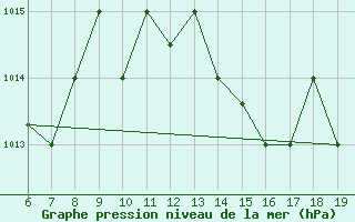 Courbe de la pression atmosphrique pour M. Calamita