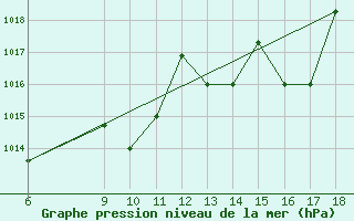 Courbe de la pression atmosphrique pour Passo Dei Giovi