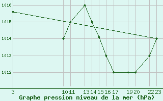 Courbe de la pression atmosphrique pour Afonsos Aeroporto
