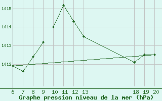 Courbe de la pression atmosphrique pour Lastovo