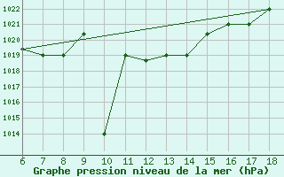 Courbe de la pression atmosphrique pour Marina Di Ginosa