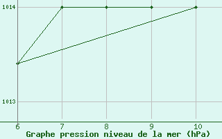 Courbe de la pression atmosphrique pour Murcia / Alcantarilla