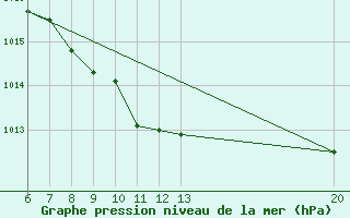 Courbe de la pression atmosphrique pour Sanski Most