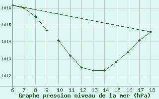 Courbe de la pression atmosphrique pour Igdir