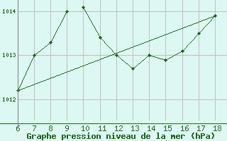 Courbe de la pression atmosphrique pour Cozzo Spadaro