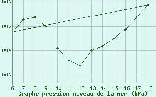 Courbe de la pression atmosphrique pour Kirikkale