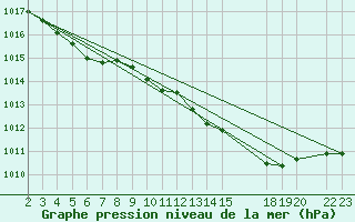 Courbe de la pression atmosphrique pour Saint-Tricat (62)