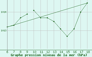 Courbe de la pression atmosphrique pour Termoli