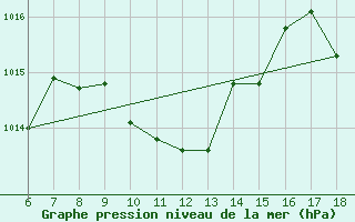 Courbe de la pression atmosphrique pour Bodrum