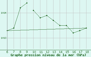 Courbe de la pression atmosphrique pour Giresun