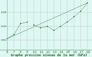 Courbe de la pression atmosphrique pour Bonifati