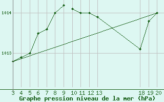 Courbe de la pression atmosphrique pour Komiza