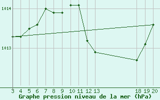 Courbe de la pression atmosphrique pour Sibenik