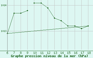 Courbe de la pression atmosphrique pour Ustica