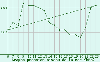 Courbe de la pression atmosphrique pour Colmar-Ouest (68)