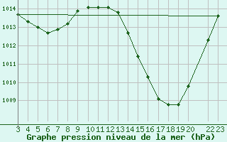 Courbe de la pression atmosphrique pour Delfino