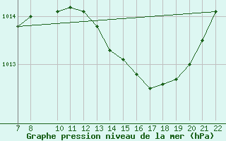 Courbe de la pression atmosphrique pour Trets (13)