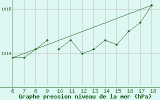 Courbe de la pression atmosphrique pour Ordu