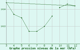 Courbe de la pression atmosphrique pour Estreito