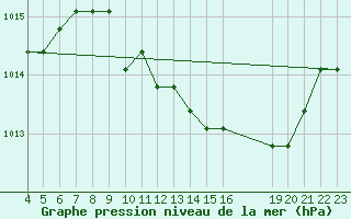 Courbe de la pression atmosphrique pour Verngues - Hameau de Cazan (13)