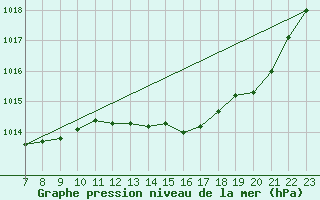 Courbe de la pression atmosphrique pour Doissat (24)