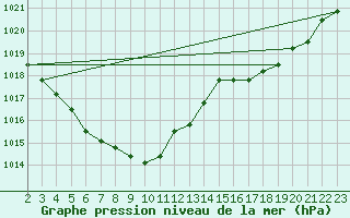 Courbe de la pression atmosphrique pour Boulaide (Lux)