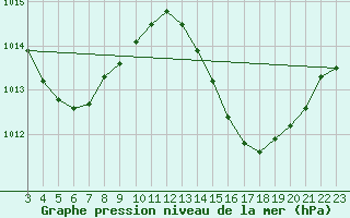 Courbe de la pression atmosphrique pour Aracaju