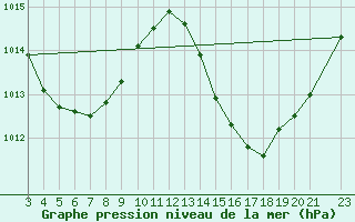 Courbe de la pression atmosphrique pour Coruripe