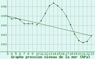 Courbe de la pression atmosphrique pour Rio Branco